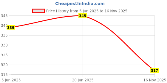 flipkart.com ds fashion Women Self Design Grey Track Pants ds fashion Price History Graph from 5 Jun 2025 to 16 Nov 2025