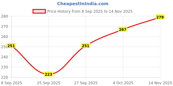 flipkart.com ds fit Women, Men Shapewear ds fit Price History Graph from 8 Sep 2025 to 14 Nov 2025