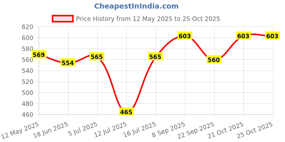 flipkart.com dee sons DS-HP-GNMN Electric Cooking Heater dee sons Price History Graph from 12 May 2025 to 24 Oct 2025