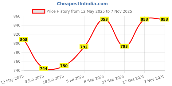 flipkart.com dee sons DS-HP-YWBG Electric Cooking Heater dee sons Price History Graph from 12 May 2025 to 6 Nov 2025