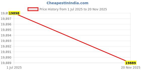 flipkart.com ds inter Aroma Diffuser ds inter Price History Graph from 1 Jul 2025 to 20 Nov 2025