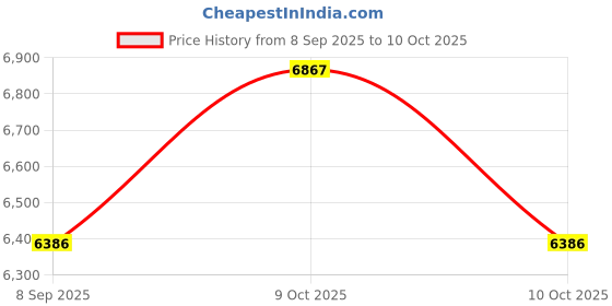flipkart.com hikvision DS-K1T8003EF Time & Attendance, Access Control hikvision Price History Graph from 8 Sep 2025 to 9 Oct 2025