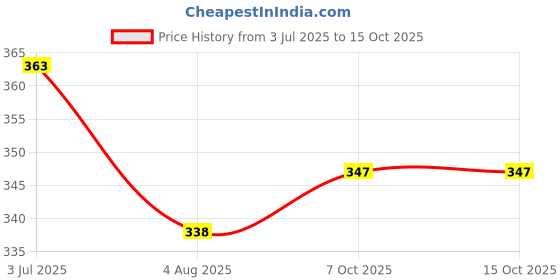 flipkart.com ds pahadiya Solid Men Raincoat ds pahadiya Price History Graph from 3 Jul 2025 to 15 Oct 2025