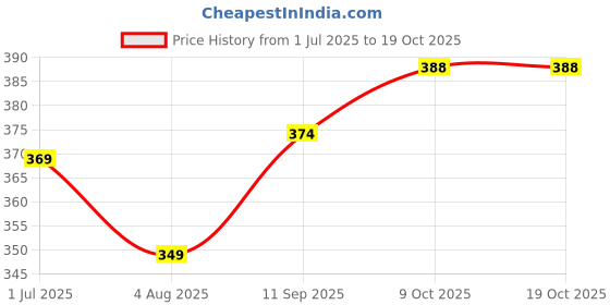 flipkart.com ds pahadya Solid Men Raincoat ds pahadya Price History Graph from 1 Jul 2025 to 17 Oct 2025