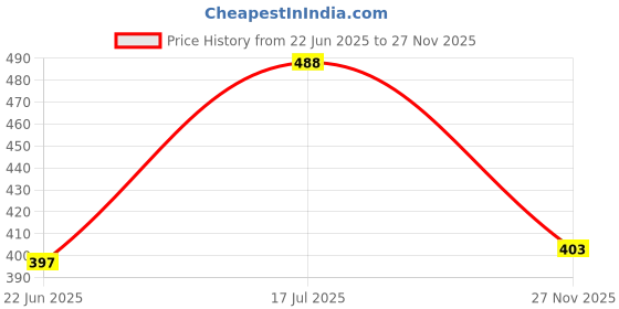 flipkart.com d's paradise Cute sleeping Unicorn Super Soft Stuffed Plush toy 35cm for Baby Boy's & Girl's- 35 cm d's paradise Price History Graph from 22 Jun 2025 to 27 Nov 2025