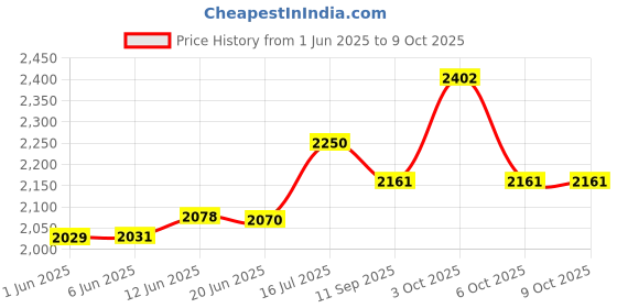 flipkart.com d's paradise Small Cabin & Check-in Set (55 cm) 4 Wheels - rbie - Pink d's paradise Price History Graph from 1 Jun 2025 to 8 Oct 2025
