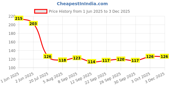 flipkart.com ds Pink & Green Bonsai ( Hight-30 cm) Multicolor Anthurium Artificial Flower with Pot ds Price History Graph from 1 Jun 2025 to 1 Dec 2025