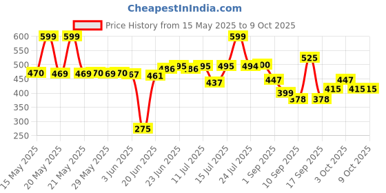 flipkart.com enric DS-RO-156 Solid Wire Connector enric Price History Graph from 15 May 2025 to 8 Oct 2025