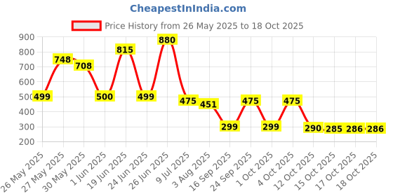 flipkart.com enric DS-RO-173 Solid Wire Connector enric Price History Graph from 26 May 2025 to 17 Oct 2025