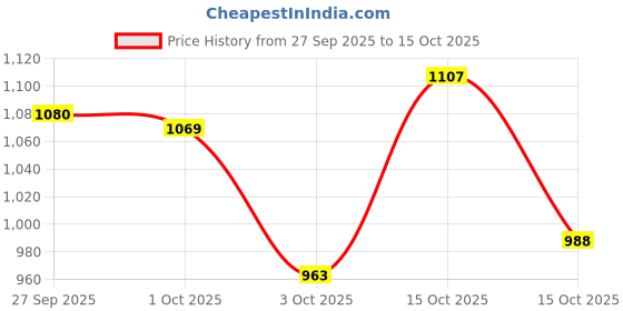 flipkart.com DS SHOPPEE Beautiful MDF Wall Decoration Intersecting Floating Wall Mount Shelves Set of 6 MDF (Medium Density Fiber) Wall Shelf ds shoppee Price History Graph from 27 Sep 2025 to 15 Oct 2025