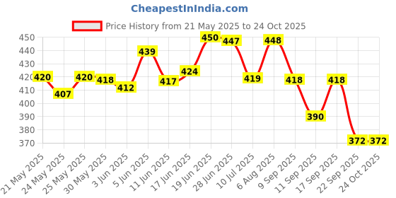 flipkart.com sportsworld DS WHITE BALL THROWER 01 Sidearm Ball Thrower sportsworld Price History Graph from 21 May 2025 to 24 Oct 2025