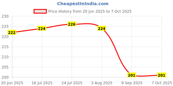 flipkart.com ds1 300 ml Manual Ice Cream Maker ds1 Price History Graph from 20 Jun 2025 to 7 Oct 2025