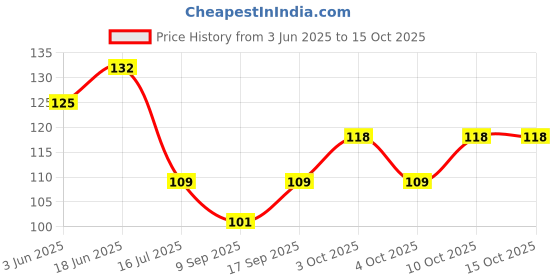 flipkart.com ds1 All Glass Mix Polished, Regular, Carved Asymmetrical Crystal, Fire Glass Pebbles ds1 Price History Graph from 3 Jun 2025 to 14 Oct 2025