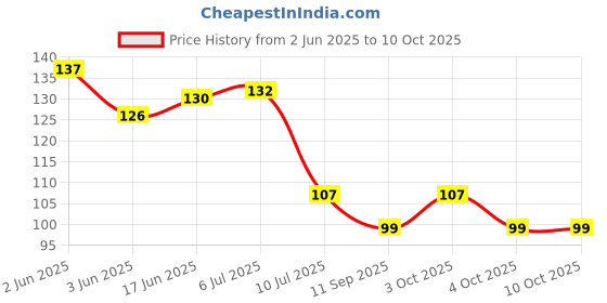 flipkart.com ds1 Round Glass Pebbles Stone 450 gm Regular Round Fire Glass Pebbles ds1 Price History Graph from 2 Jun 2025 to 10 Oct 2025