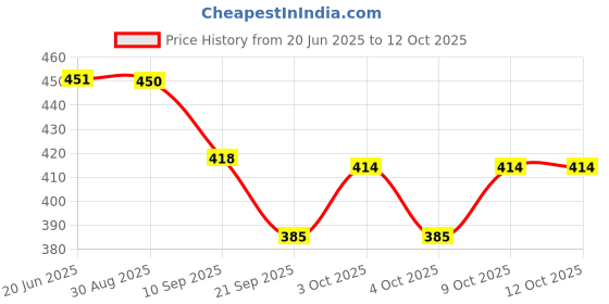 flipkart.com ds1 School Set ds1 Price History Graph from 20 Jun 2025 to 11 Oct 2025