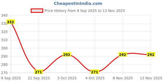 flipkart.com ds1 School Set ds1 Price History Graph from 9 Sep 2025 to 11 Nov 2025