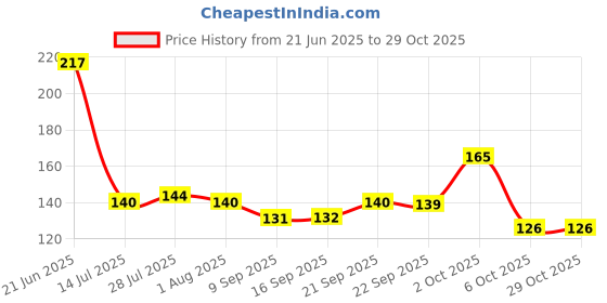 flipkart.com dynore DS_174 Glass Water/Juice Glass dynore Price History Graph from 21 Jun 2025 to 29 Oct 2025