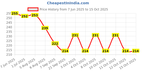 flipkart.com dynore DS_530 6 Slice Toast Rack dynore Price History Graph from 7 Jun 2025 to 14 Oct 2025