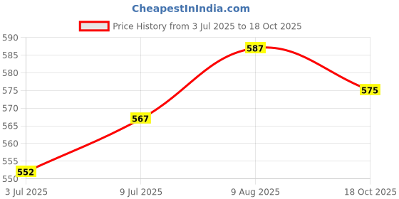 flipkart.com d.s.a sports MATCHLITE SUPER WHITE Batting Gloves d.s.a sports Price History Graph from 3 Jul 2025 to 18 Oct 2025