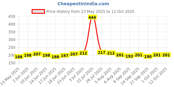 flipkart.com dsami Maestro Edge Single Bike Seat Cover For Hero Maestro Edge dsami Price History Graph from 13 May 2025 to 12 Oct 2025