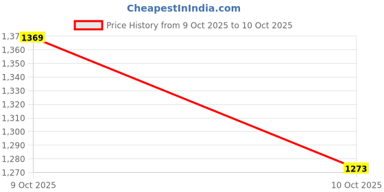 flipkart.com dsb physio mart IASTM Myofascial Massage Tool C Shape 1 Pcs For Physio Therapy Etc. DSB-56C Medical Reacher & Grabber dsb physio mart Price History Graph from 9 Oct 2025 to 10 Oct 2025