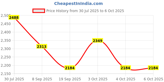 flipkart.com dsb physio mart Mini Blue Foldable Pedal Exerciser Cycle Digital LCD Display Meter Resistance Mini Pedal Exerciser Cycle dsb physio mart Price History Graph from 30 Jul 2025 to 5 Oct 2025
