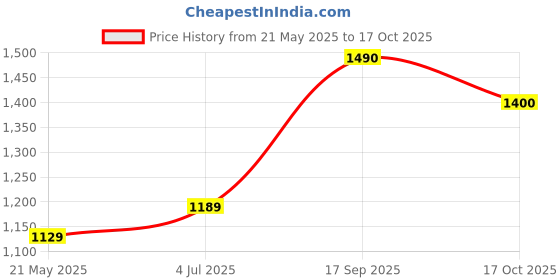 flipkart.com dsb physio mart Physio Therapy Infra Red Heat Lamp For All Muscle Pain Relief With Original Bulb Table Lamp dsb physio mart Price History Graph from 21 May 2025 to 17 Oct 2025