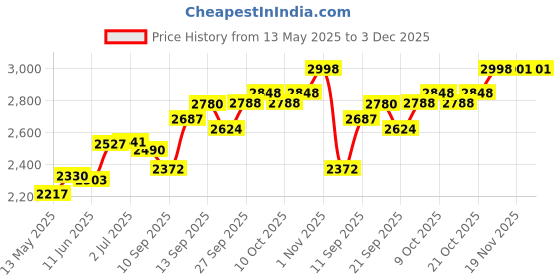 flipkart.com dsb physio mart Physio Therapy Manual Ped O Cycle for Leg Exerciser Equipment Black Mini Pedal Exerciser Cycle dsb physio mart Price History Graph from 13 May 2025 to 2 Dec 2025