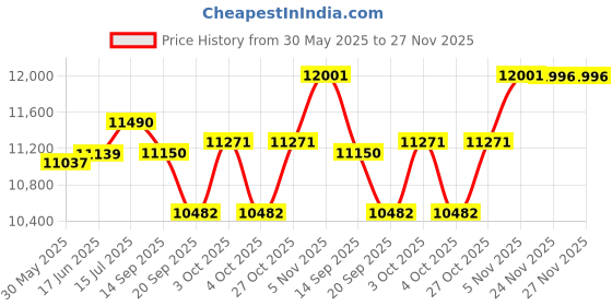 flipkart.com dsb physio mart Physio Therapy Original Deluxe Motorised Ped O Cycle with Remote for Foot, Leg Mini Pedal Exerciser Cycle dsb physio mart Price History Graph from 30 May 2025 to 26 Nov 2025