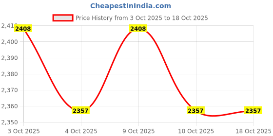 flipkart.com dsb physio mart PhysioTherapy Machine, Beauty Rolling Trolley Movable With Storage Tray & Wheels Medical Reacher & Grabber dsb physio mart Price History Graph from 3 Oct 2025 to 18 Oct 2025