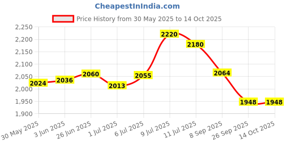 flipkart.com dsb physio mart Wall Hanging Illuminated Vision Folding Drum For Eye Testing, visual impairments Medical Reacher & Grabber dsb physio mart Price History Graph from 30 May 2025 to 13 Oct 2025