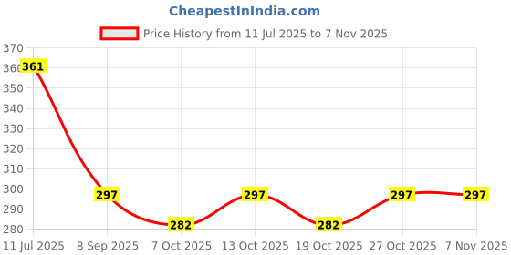 flipkart.com kyrios DSC 3D EMBOSSED Cricket Bat Sticker Premium Quality Self Adhesive 1 Set Bat Sticker kyrios Price History Graph from 11 Jul 2025 to 2 Nov 2025