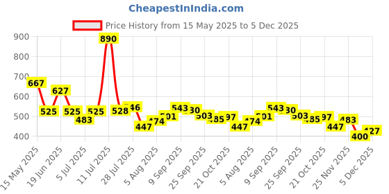 flipkart.com DSC Beamer Cricket Shoe, Size: 10UK/11US/44EU, Lightweight & Highly Durable Cricket Shoes For Men dsc Price History Graph from 15 May 2025 to 5 Dec 2025