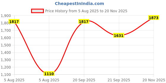 flipkart.com dsc Jaffa 22 Cricket Shoes, Size: 11UK/12US/45EU, Non-Slip Sole for Durability Cricket Shoes For Men dsc Price History Graph from 5 Aug 2025 to 20 Nov 2025