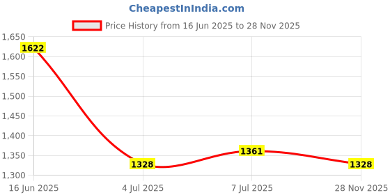 flipkart.com dsc Jaffa 22 Cricket Shoes, Size: 7 UK/8 US/41 EU, Non-Slip Sole for Durability Cricket Shoes For Men dsc Price History Graph from 16 Jun 2025 to 28 Nov 2025