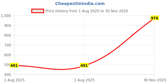 flipkart.com dsc Rigor X Cricket Shoes, Size: 11UK/12US/45EU, Lightweight, Breathable Mesh Cricket Shoes For Men dsc Price History Graph from 1 Aug 2025 to 30 Nov 2025