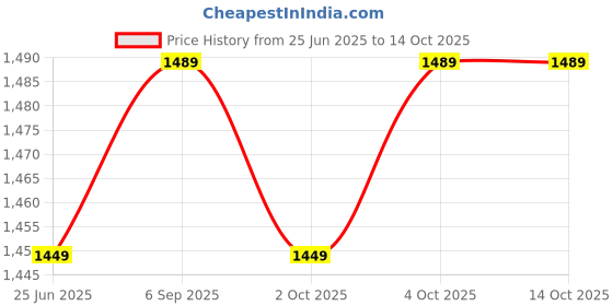 flipkart.com dsc School Backpack Impulse dsc Price History Graph from 25 Jun 2025 to 13 Oct 2025