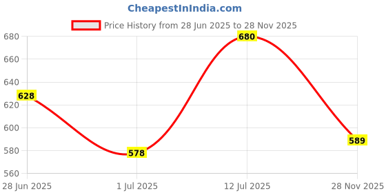 flipkart.com DSC Zooter Cricket Shoe, Size: 7 UK/8 US/41 EU, Improved Stability in the Game Cricket Shoes For Men dsc Price History Graph from 28 Jun 2025 to 28 Nov 2025