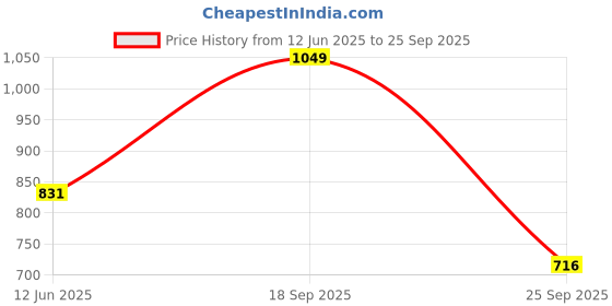 flipkart.com DSC Zooter Cricket Shoe, Size: 9 UK/10 US/44 EU, Improved Stability in the Game Cricket Shoes For Men dsc Price History Graph from 12 Jun 2025 to 25 Sep 2025