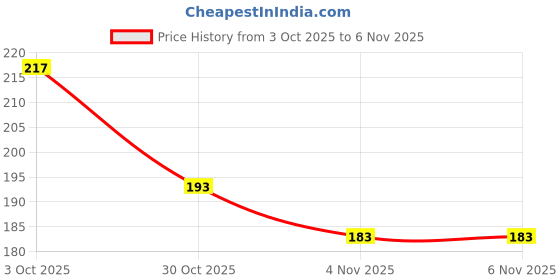 flipkart.com vsm DSC_BATSTICKER_BLUE Bat Sticker vsm Price History Graph from 3 Oct 2025 to 4 Nov 2025