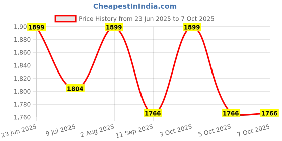 flipkart.com dsd Swing Arm Floor Lamp dsd Price History Graph from 23 Jun 2025 to 7 Oct 2025