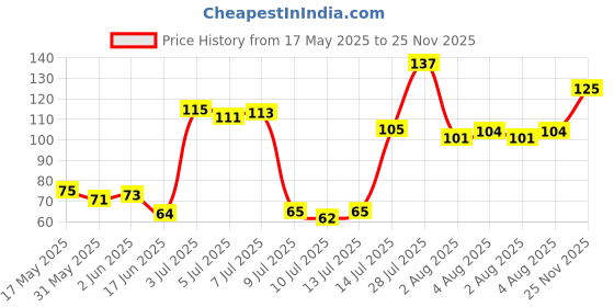 flipkart.com DSD Waist Hip Belt Kamarband Price History Graph from 17 May 2025 to 25 Nov 2025