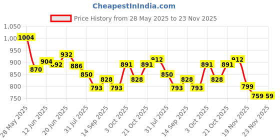 flipkart.com dsdv Educational English Learner Laptop with Mouse for Kids 20 Activity Games (Blue) dsdv Price History Graph from 28 May 2025 to 23 Nov 2025