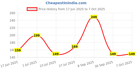 flipkart.com DSelect by Dell DS111 Wired Optical Mouse Price History Graph from 17 Jun 2025 to 6 Oct 2025
