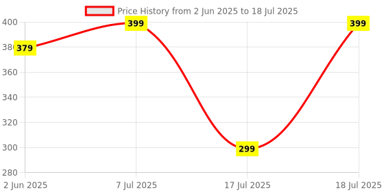 flipkart.com DSelect by Dell DS320 Wireless Optical Mouse Price History Graph from 2 Jun 2025 to 17 Jul 2025
