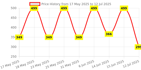 flipkart.com DSelect by Dell DS321 Wireless Optical Mouse Price History Graph from 17 May 2025 to 12 Jul 2025