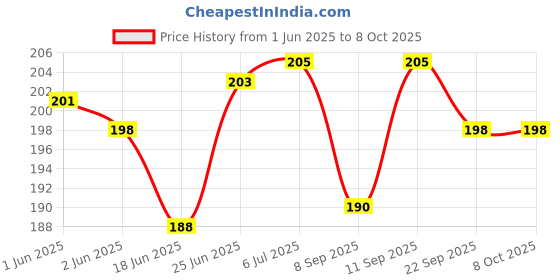flipkart.com dsentsports 5 Pcs rattle toy Rattle (Multicolor) Rattle dsentsports Price History Graph from 1 Jun 2025 to 8 Oct 2025