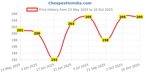 flipkart.com dsentsports Baby Rattle Set With Bag for Kids Rattle (Multicolor) Rattle dsentsports Price History Graph from 23 May 2025 to 10 Oct 2025