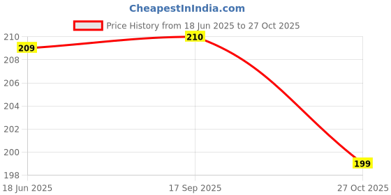 flipkart.com dsentsports l Rattle tlder Rattle dsentsports Price History Graph from 18 Jun 2025 to 27 Oct 2025