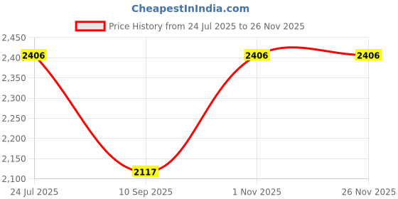 flipkart.com DSER New Cordless Trimmer For Saloon Mens Barber Shaving Tools For Unisex Grooming Kit 60 min Runtime 4 Length Settings Price History Graph from 24 Jul 2025 to 26 Nov 2025